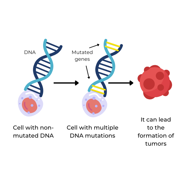 Treating mutations in cancer research lide biotech