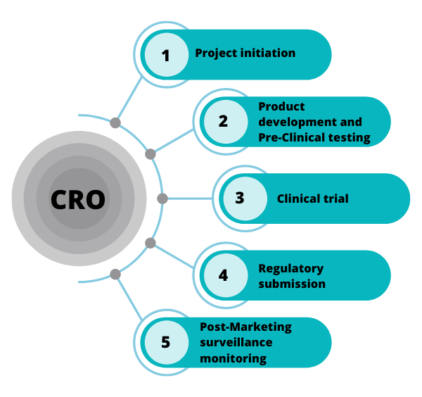 The Critical Role Of Preclinical Contract Research Organizations LIDE the-critical-role-of-preclinical-contract-research-organizations-lide