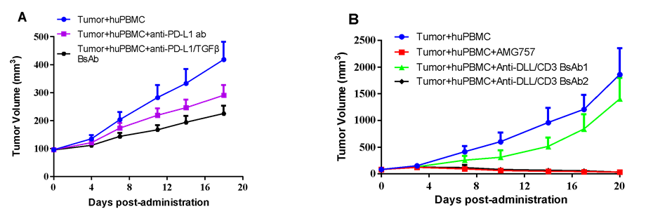 Bi-specific antibodies