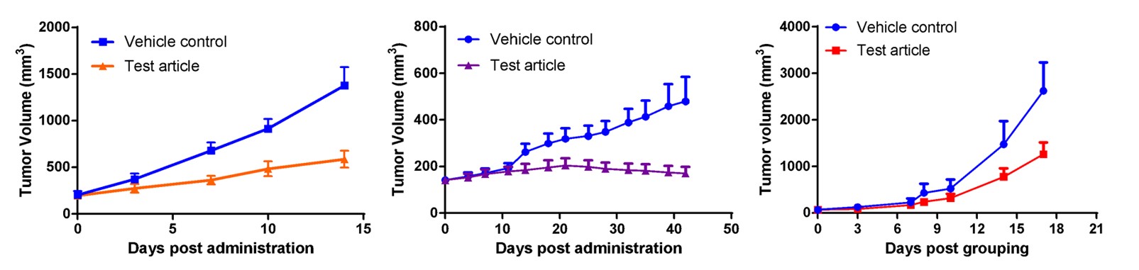 Fig. CDX results for candidate “cpd” showing efficacy for Cancer Type A