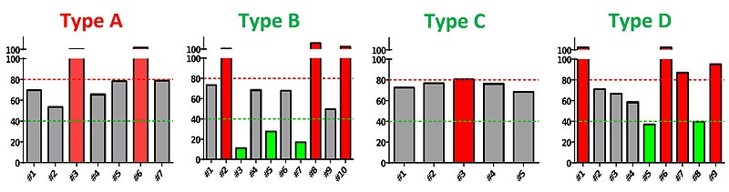 Fig. Initial MiniPDX® results for 31 samples across four cancer types; 16.1% ORR with five positive (green) responses.