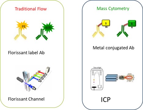 Fig. Mechanisms of flow cytometry and mass cytometry