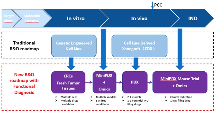 Fig. New, optimized R&D roadmap using LIDE Functional Diagnosis platform and conditional reprogramed (CR) cells