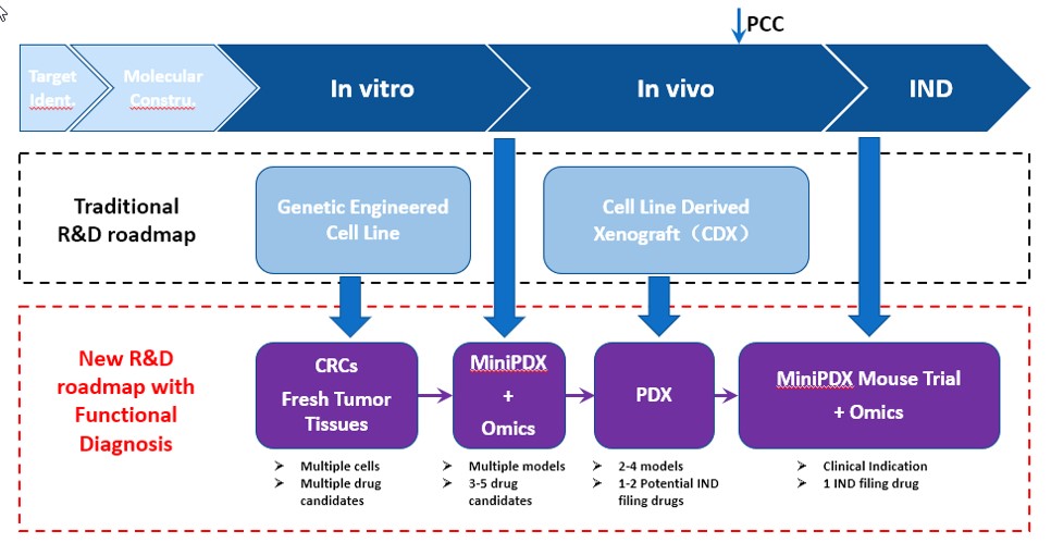 Fig. New, optimized R&D roadmap using LIDE Functional Diagnosis platform