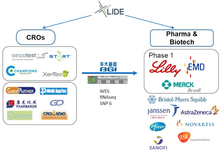 Fig. PDX Consortium led by LIDE