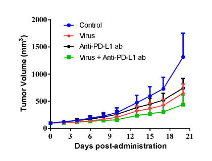 Oncolytic-Virus-Graphs_2