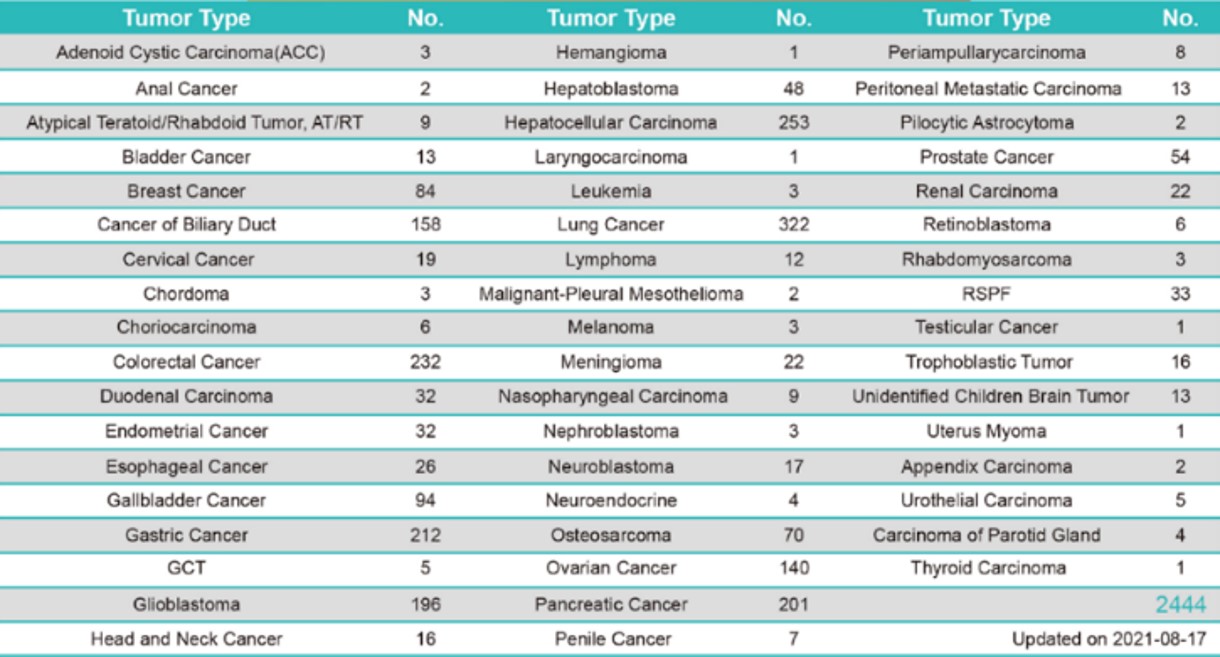 Tumor type